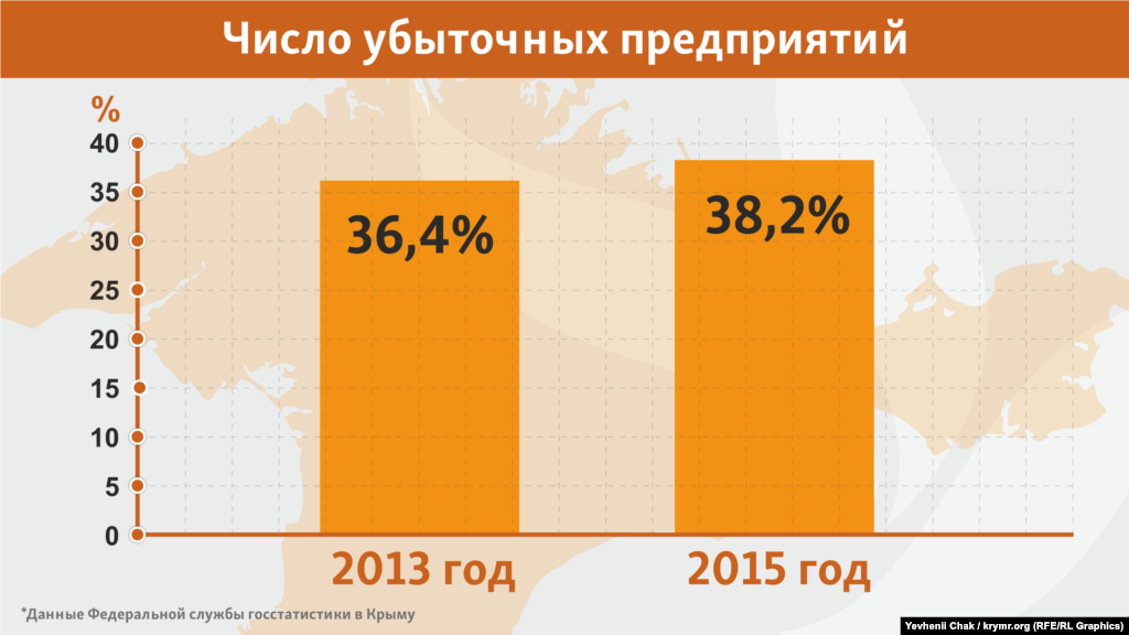 Рост на 2% &ndash; это на первый взгляд немного, но нужно учитывать два обстоятельства. Во-первых, важна тенденция, а во-вторых &ndash; показатель в 2015 году отсчитывался от количества оставшихся на полуострове фирм