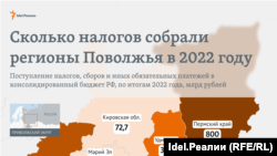 Сколько налогов собрали регионы Поволжья в 2022 году