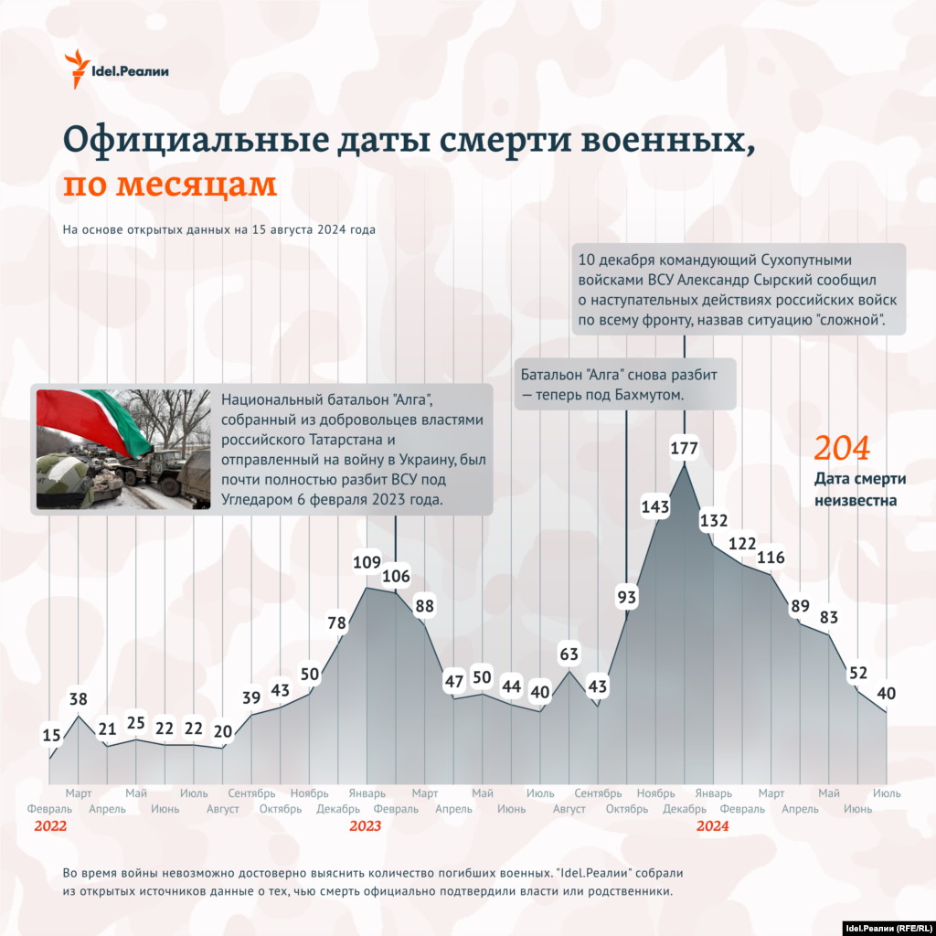 Volga regions -- Tatarstan -- infographics on the number of natives who died in the war with Ukraine-as of August 15, 2024