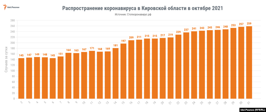 Кировская область