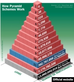 Пирамида доимий тарзда пул маблағларини жалб этишга асосланади. Бунда пирамиданинг илк иштирокчиларига фойда кейинги сармоячилар ҳисобидан қопланади.