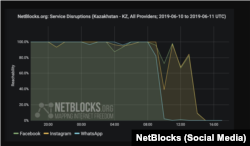 Инфографика NetBlocks о блокировках Интернета в Казахстане 12 июня.