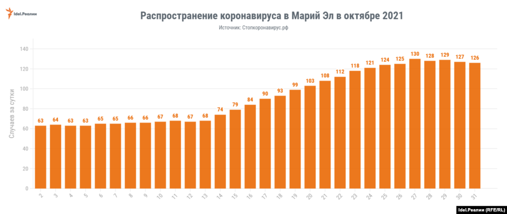 Марий Эл